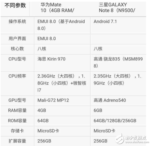 華為Mate10和三星note8哪個值得買？安卓機皇之爭只拿實力說話