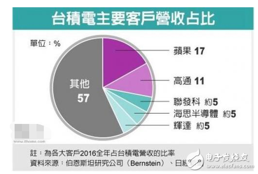 臺積電和三星有什么區(qū)別_哪個好