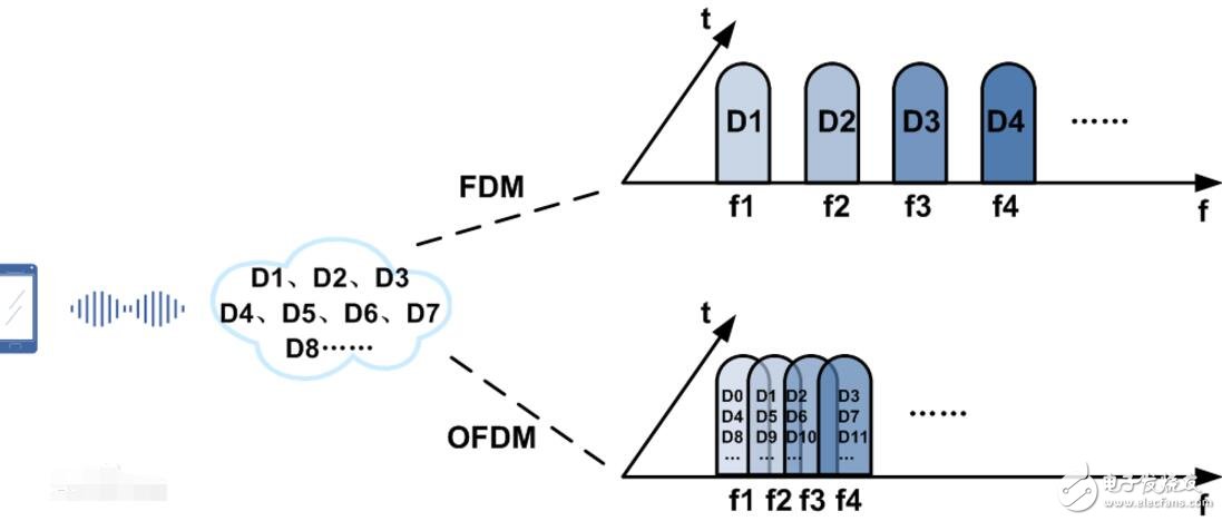 ofdm技術的優缺點解析,ofdm技術原理介紹