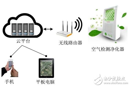 一種新型智能空氣質量檢測系統