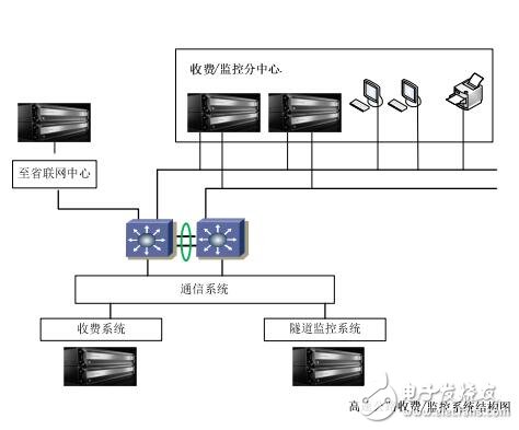 高速公路收費與監(jiān)控系統(tǒng)中的應用