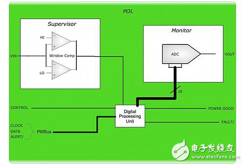 數字電源監視和遙測