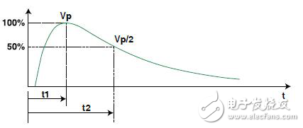 TVS管保護器件免受高壓瞬變損害