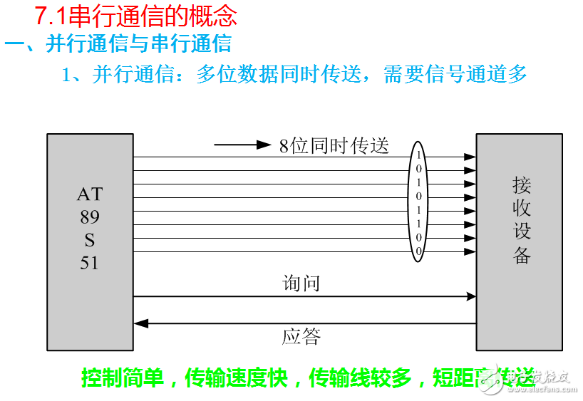 第七章 單片機(jī)串行口