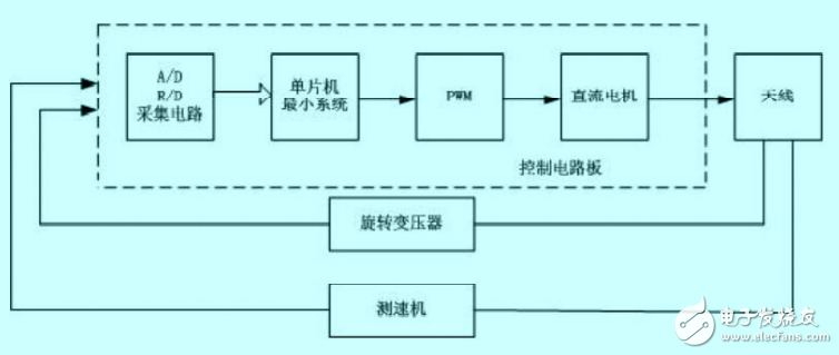 基于80C196KC和L298N的直流電機(jī)PWM控制技術(shù)