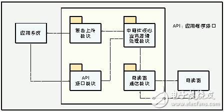 無線射頻識別中間件技術(shù)探秘