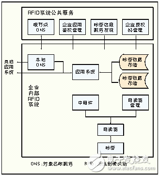 無線射頻識別中間件技術探秘