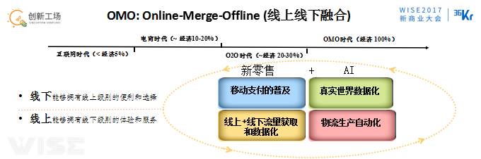 李開復:OMO的最終狀態(tài)是商場、工廠、駕駛、物流都無人化