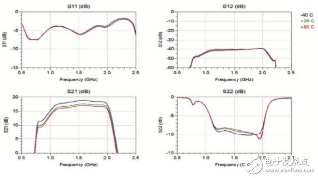 圖11 一個PA隨溫度變化測量的S參數