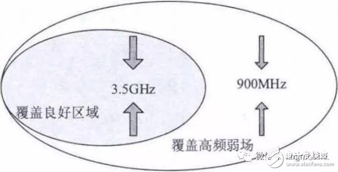 5G NR（3.5 GHz）無線網絡覆蓋問題及建議方案分析