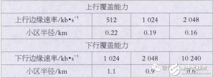 5G NR（3.5 GHz）無線網絡覆蓋問題及建議方案分析