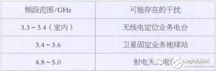 5G NR（3.5 GHz）無線網絡覆蓋問題及建議方案分析