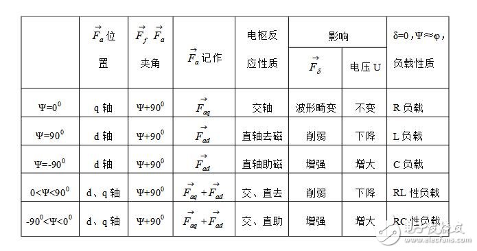 同步電機(jī)的電樞反應(yīng)介紹_電樞反應(yīng)電抗和同步電抗有什么區(qū)別