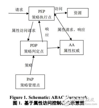 基于屬性的云存儲系統訪問控制機制