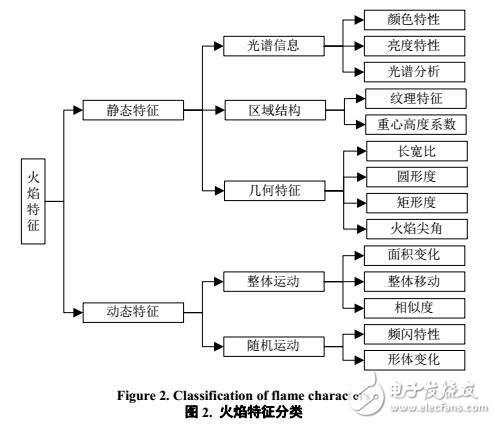 視頻火焰檢測綜述