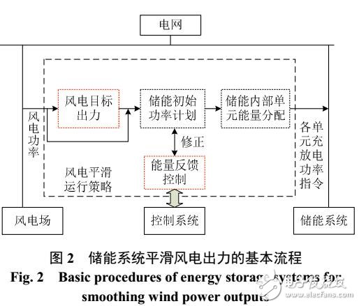 用于平滑風電出力的儲能系統運行與配置綜述