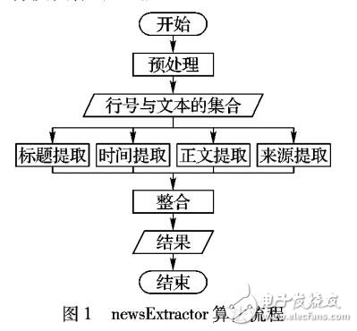 一種新聞關鍵信息的提取算法