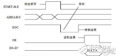 adc0809用法詳解_引腳圖及功能_工作原理_內部結構及應用電路