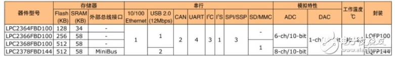 nxp單片機匯總_lpc單片機選型