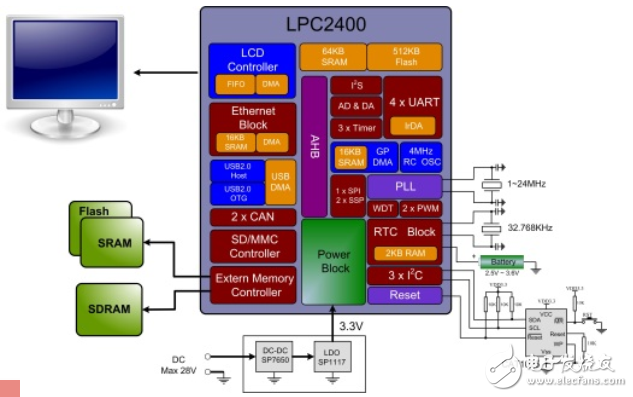 nxp單片機匯總_lpc單片機選型