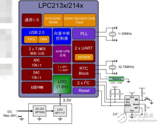 nxp單片機匯總_lpc單片機選型