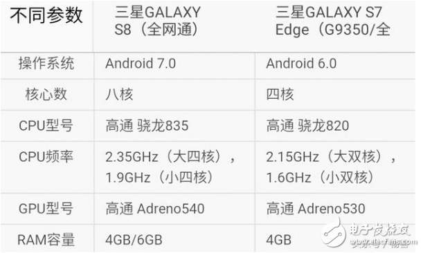 三星s7edge和s8買(mǎi)哪個(gè)？三星s7edge和s8評(píng)測(cè)區(qū)別分析