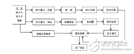 電機(jī)是如何制造的?電機(jī)的結(jié)構(gòu)詳解