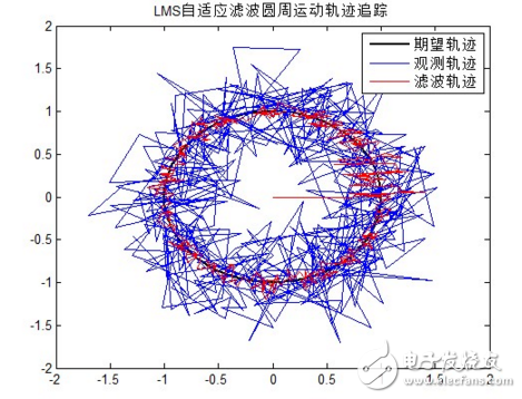 自適應濾波算法理解與應用