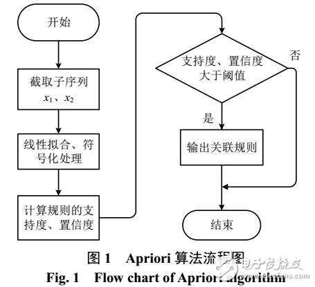 基于關聯規則分析和神經網絡的數據清洗策略