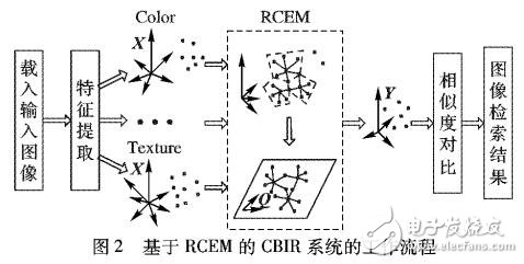 基于魯棒的余弦歐氏距離度量降維的圖像檢索方法