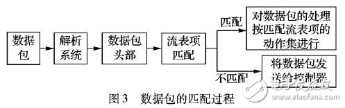 交換機流表智能更新方法