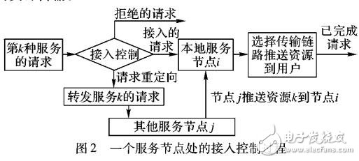 軟件定義網絡的媒體分發網絡的接入控制