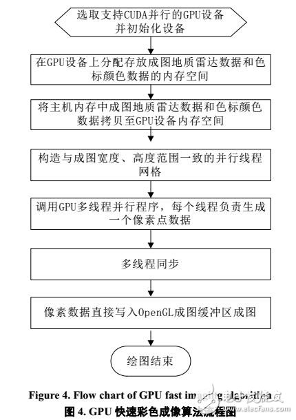 基于GPU的Prewitt算法實現(xiàn)及其在探地雷達中的應用