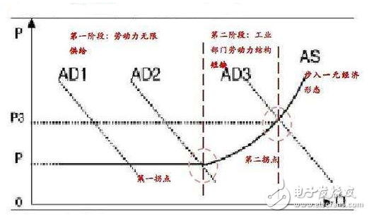 什么是劉易斯拐點(diǎn)_劉易斯拐點(diǎn)真的要來了嗎？