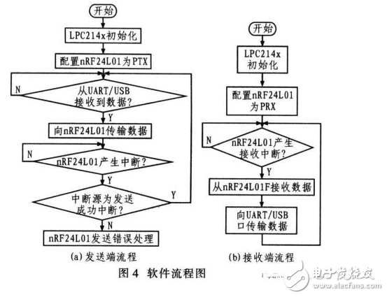  基于ARM和nRF24L01的無線數據傳輸