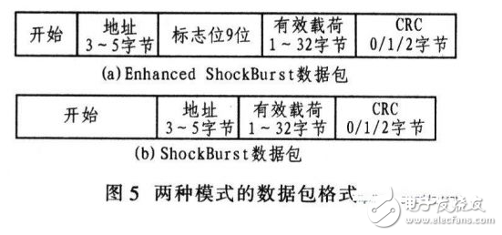  基于ARM和nRF24L01的無線數據傳輸