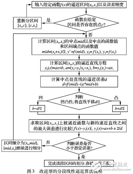 一種改進的分段線性逼近超越函數算法