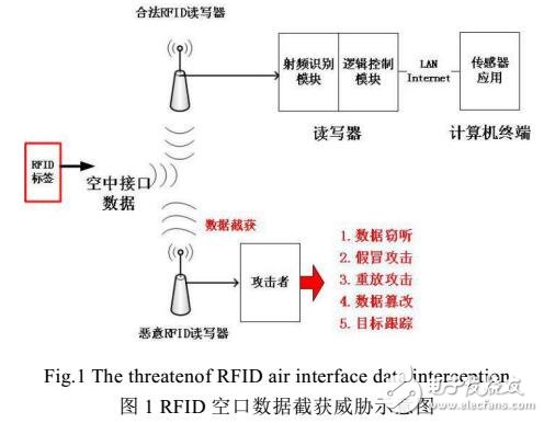 基于惡意讀寫器發(fā)現(xiàn)的RFID空口入侵檢測技術(shù)