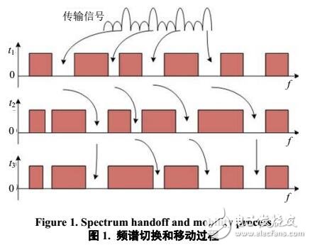 OSA模型下CPN建模