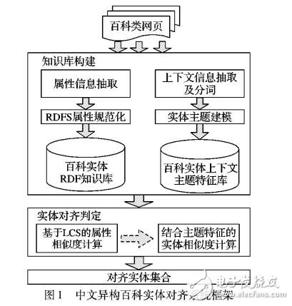 基于中文異構(gòu)百科知識庫實(shí)體對齊