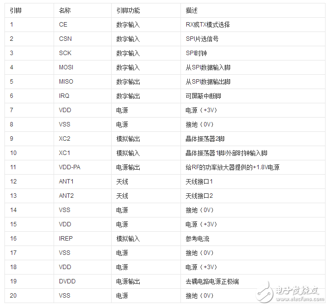 無線模塊nrf24l01中文資料_引腳圖及引腳定義_電路原理及實例