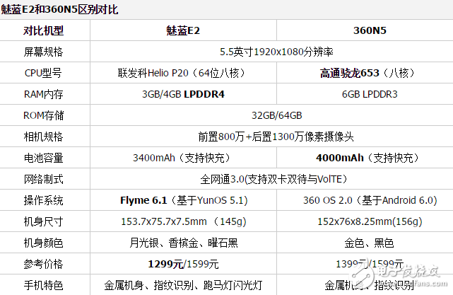 魅藍(lán)E2和360N5哪個(gè)值得買？深度對比評測