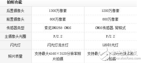 華為暢享7Plus和魅藍(lán)E2哪個(gè)好？ 全面對(duì)比測(cè)評(píng)