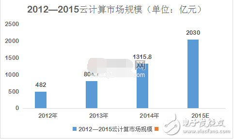 云計算國內外發展現狀及應用前景分析