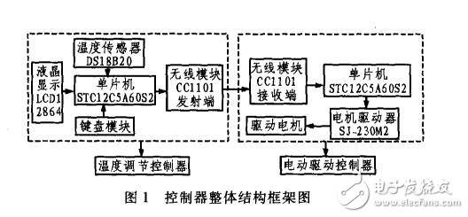 基于STC12C5A60S2與無線CC1101的電動溫控閥控制器設(shè)計