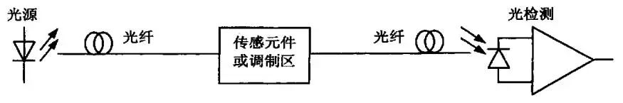 光纖傳感器的原理、分類、特點以及技術(shù)熱點和類型