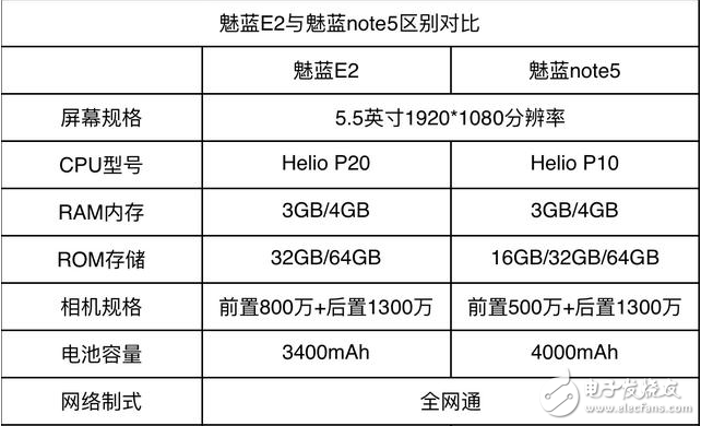 魅藍E2和魅藍Note5哪個值得買？看完這些你還在糾結(jié)嗎？