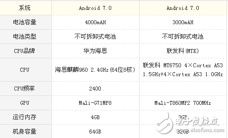 榮耀v9play和榮耀V9有什么區別？花粉才知道的評測數據