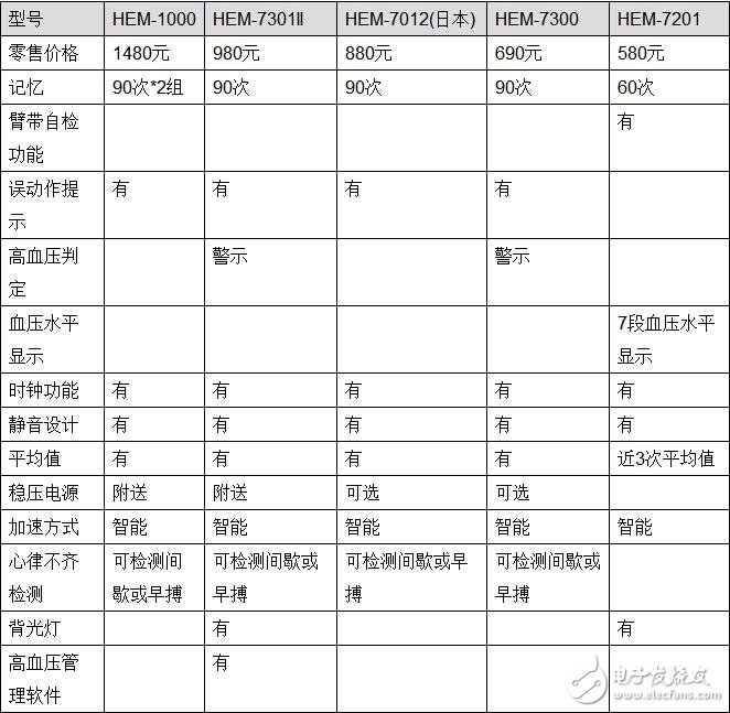 歐姆龍血壓計型號功能_歐姆龍血壓計型號區別_歐姆龍血壓計型號推薦