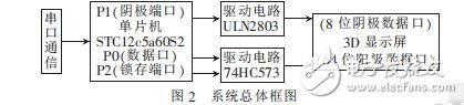 基于STC12c5a60s2單片機的3D顯示屏設計